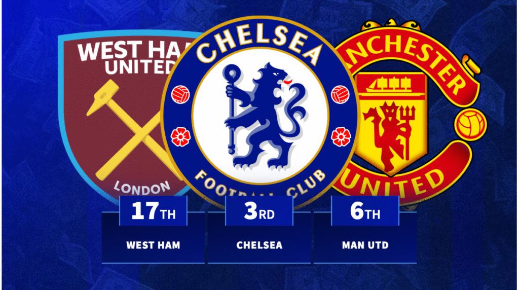 فيفا العرب |تم تصنيف كل فريق في الدوري الإنجليزي الممتاز حسب القيمة السوقية مع مانشستر يونايتد في المركز السادس