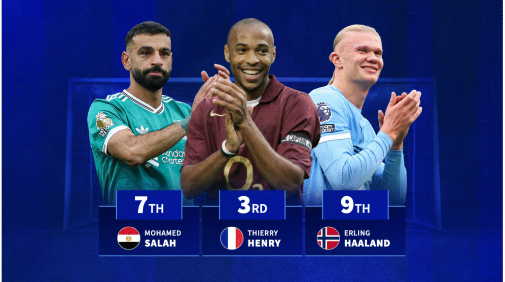 فيفا العرب |تييري هنري، سيرجيو أجويرو، إيرلينج هالاند وشركائهم – من سجل أكبر عدد من الثنائيات في تاريخ الدوري الإنجليزي الممتاز؟