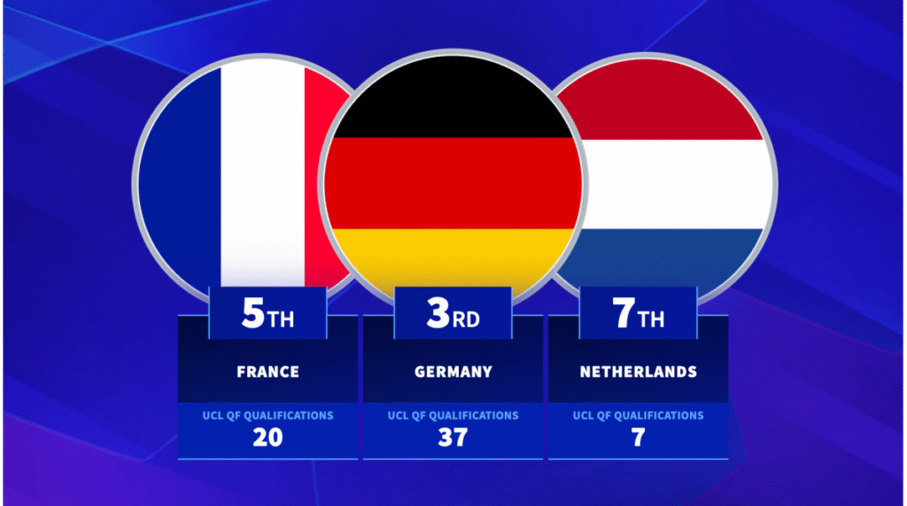 فيفا العرب |ما هي الدول التي شاركت أنديتها في معظم المباريات في ربع نهائي دوري أبطال أوروبا؟
