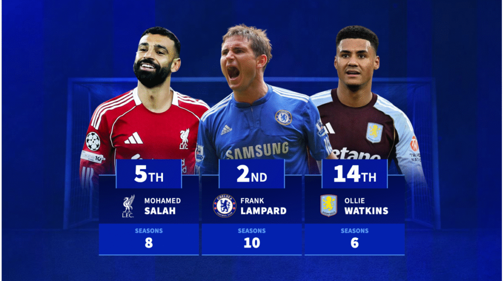 فرانك لامبارد ومحمد صلاح وشركاهم – أكثر من 10 أهداف متتالية في مواسم الدوري الإنجليزي الممتاز
