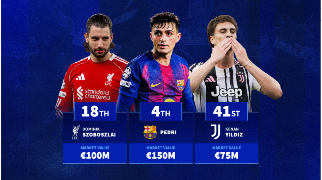 قائمة أغلى 100 لاعب في العالم مثل بيدري ودومينيك زوبوسزلاي وكينان يلدز
