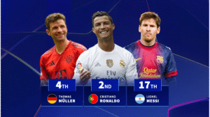 كريستيانو رونالدو، توماس مولر وشركاهم – من هم اللاعبون الأكثر وصولاً إلى نصف نهائي دوري أبطال أوروبا؟