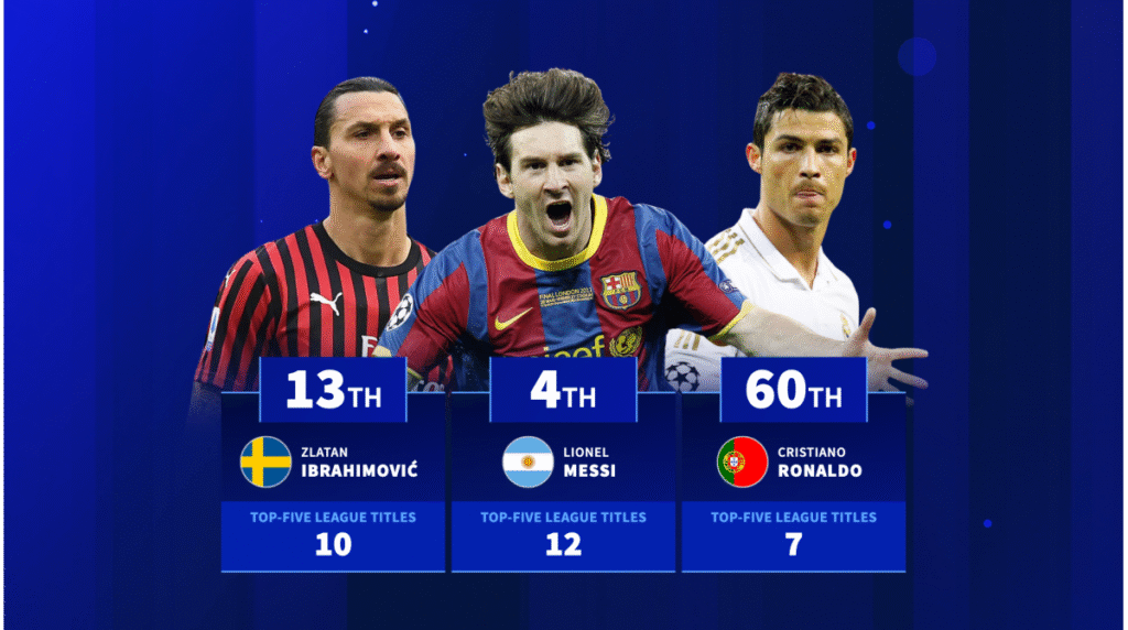 ليونيل ميسي وكينغسلي كومان وشركاهم – اللاعبون الحاصلون على أكبر عدد من ألقاب الدوري في الدوريات الخمس الكبرى